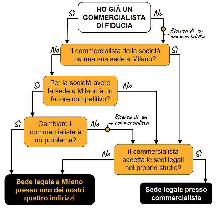 sede legale presso commercialista