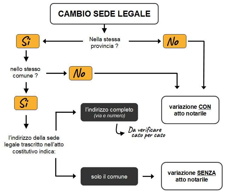 Trasferimento sede legale